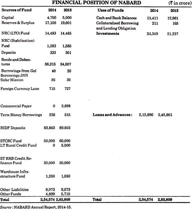 Financial Position of Nabard