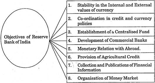 Objectives of Reserve Bank of India