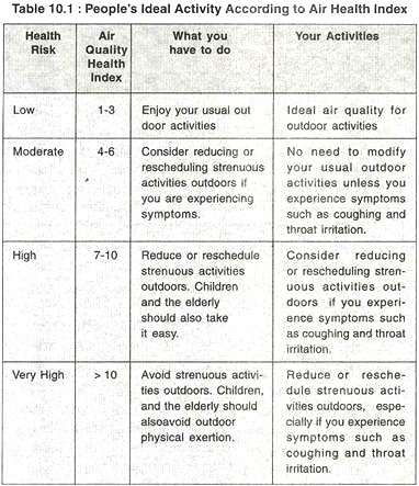 People's Ideal Activity according to Air Health Index