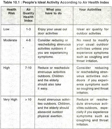 People's Ideal Activity according to Air Health Index