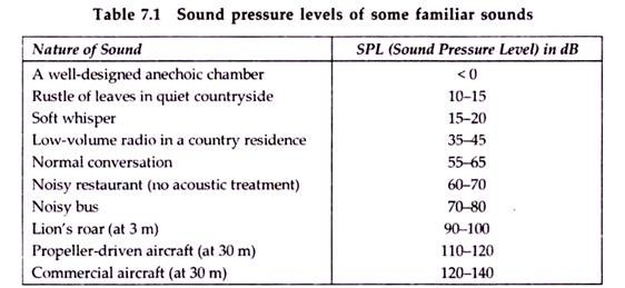 Sound Pressure Levels of Some Familiar Sounds
