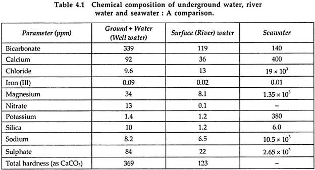 Chemical Composition of Underground Water, River Water and Seawater