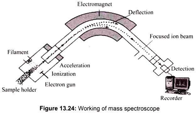 Working of Mass Spectroscope