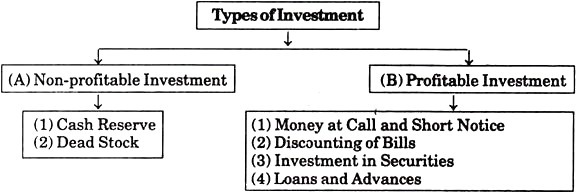 Types of Investment