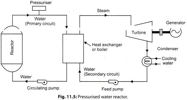 Pressurised Water Reactor