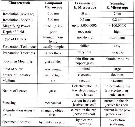 Comparison of Different Types of Microscope