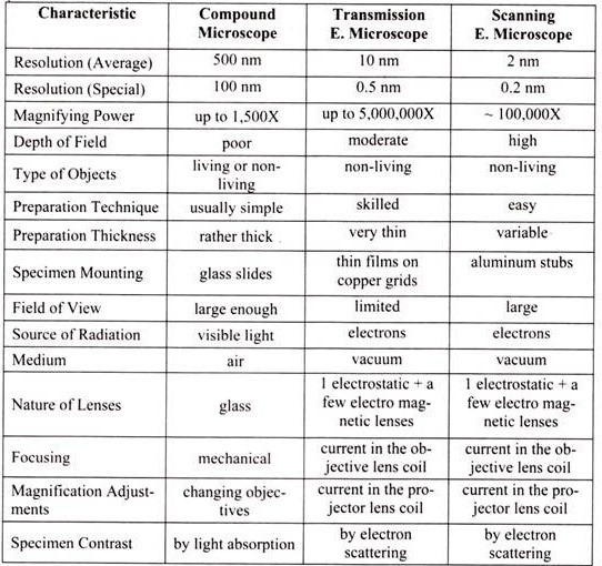 Comparison of Different Types of Microscope