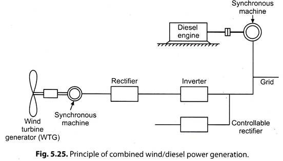 Principle of Combined Wind/Diesel Power Generation