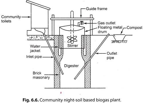 Community Night-Soil Based Biogas Plant