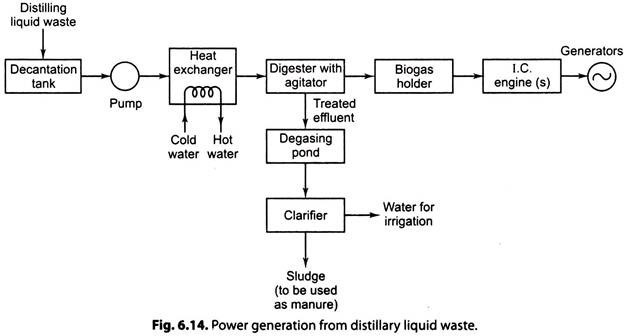 Power Generation from Distillary Liquid Waste 