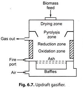 Updraft Gasifier