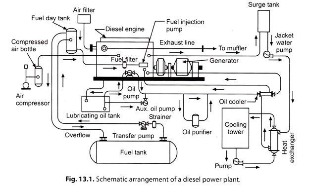 Schematic Arrangement of a Diesel Power Plant