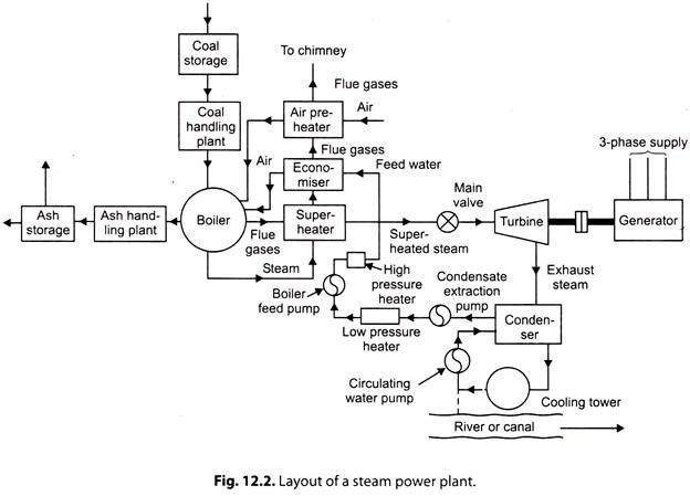 Layout of a Steam Power Plant