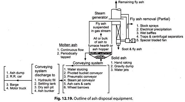 Outline of Ash Disposal Equipment
