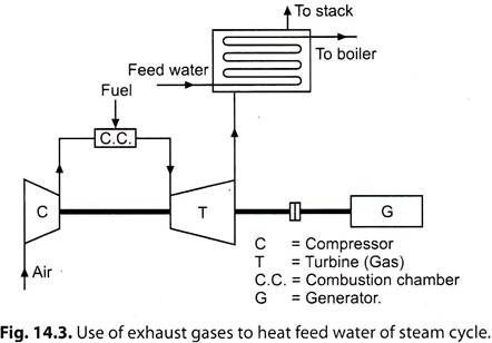 Use of Exhaust Gases to Heat Feed Water of Steam Cycle
