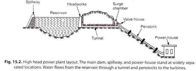 High Head Power Plant Layout