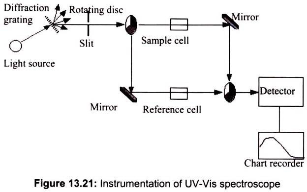 Instrumentation of UV - Vis Spectroscope