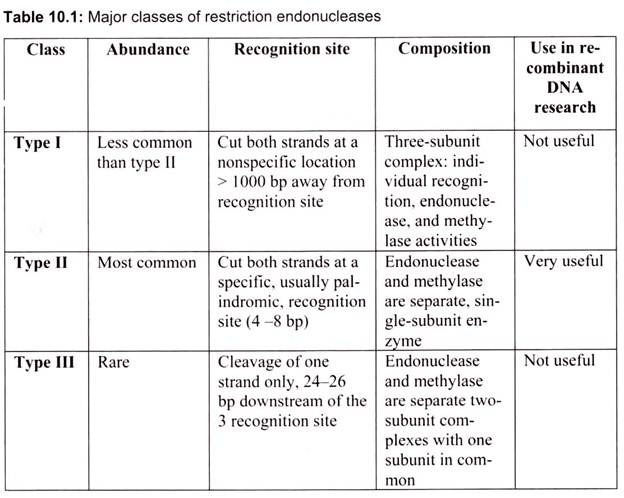 Major Classes of Restriction Endonucleases