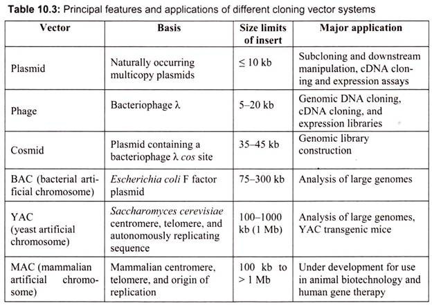 Principal Features and Applications of Different Cloning Vector Systems