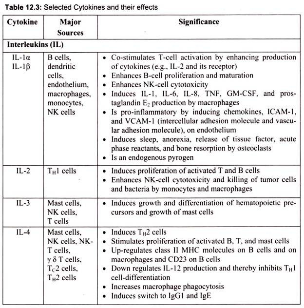 Selected Cytokines and their Effects