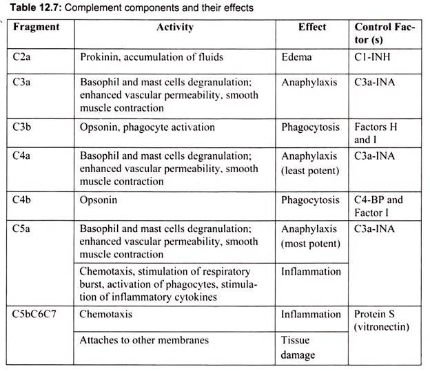 Complement Components and their Effects