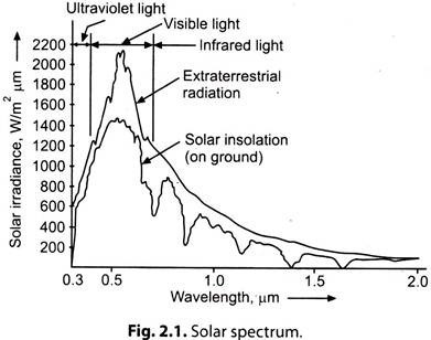 Solar Spectrum