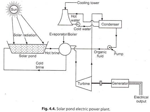 Solar Pond Electric Power Plant