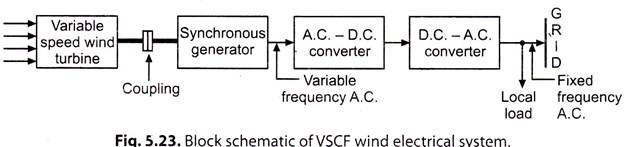 Block Schematic of VSCF Wind Electrical System