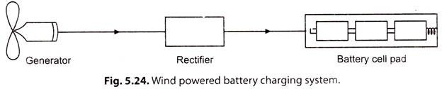 Wind-Powered Battery Charging System