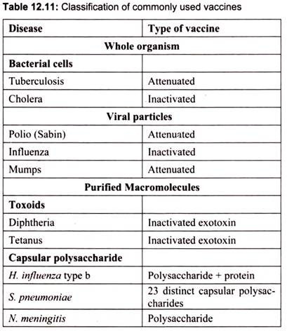Classification of Commonly Used Vaccines