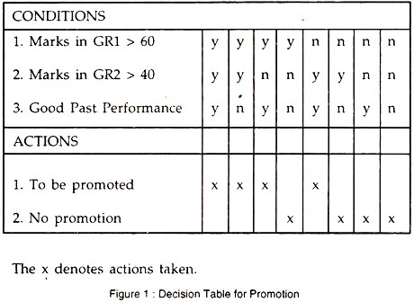 Decision Table for Promotion