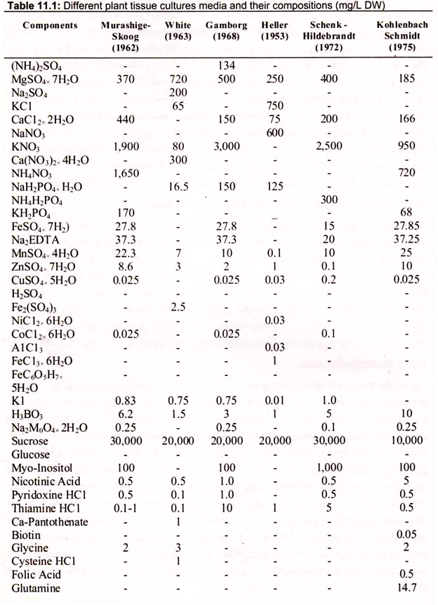 Different Plant Tissue Cultures Media and their Compositions (mg/L DW)