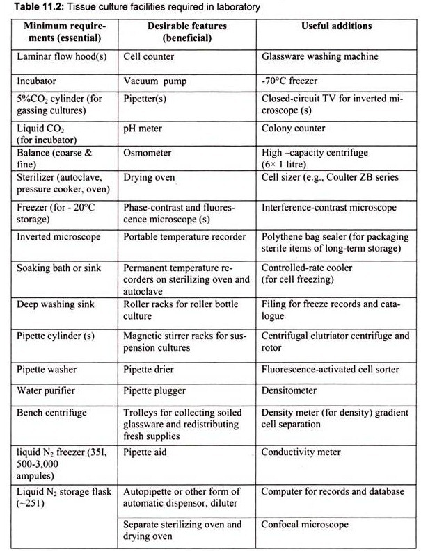 Tissue Culture Facilities Required in Laboratory