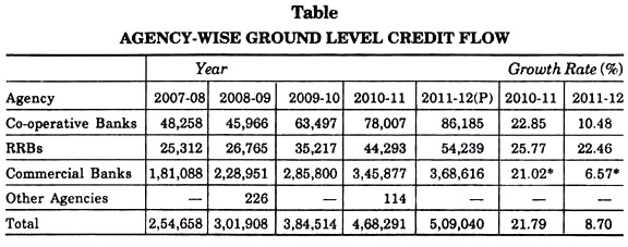 Agency-Wise Ground Level Credit Flow