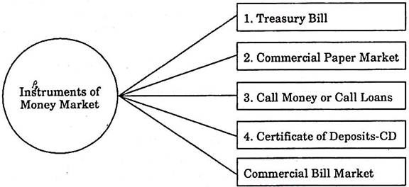 difference between call money market and treasury bill market