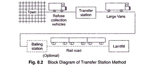 Block Diagram of Transfer Station Method