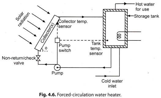 Forced-Circulation Water Heater