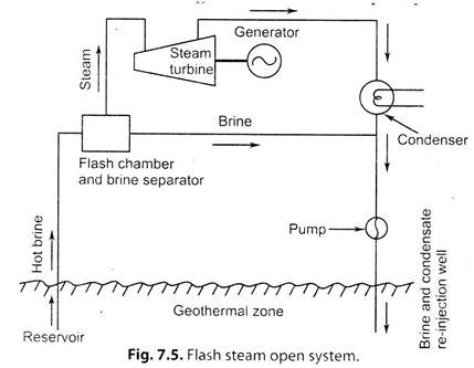 Flash Steam Open System