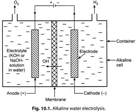 Alkaline Water Electrolysis