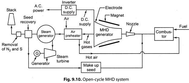 Open-Cycle MHD Generator