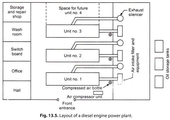Layout of a Diesel Engine Power Plant