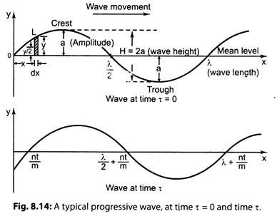 A Typical Progressive Wave