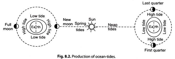 Production of Ocean-Tides