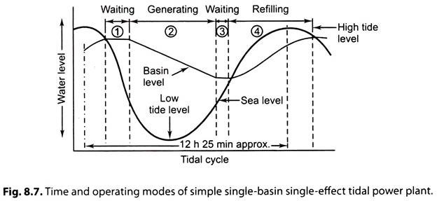Time and Operating Modes of Simple Single-Basin Single-Effect Tidal Power Plant