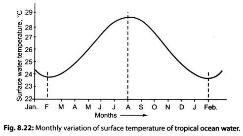 Monthly Variation of Surface Temperature of Tropical Ocean Water
