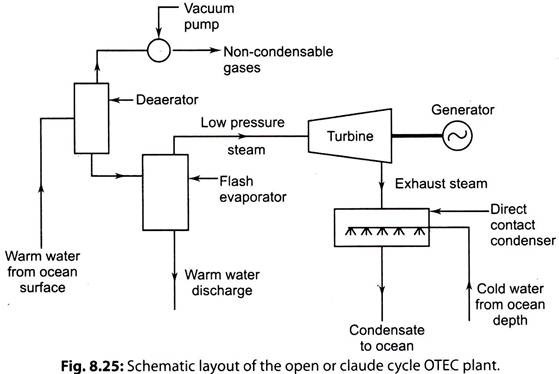 Schematic Layout of the Open or Claude Cycle OTEC Plant