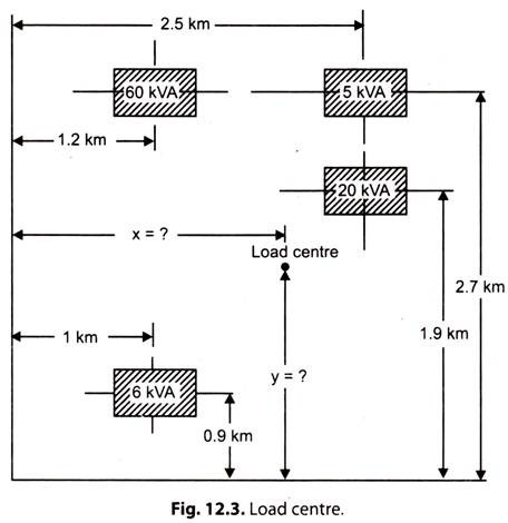 Load Centre