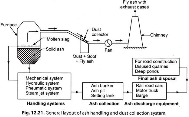 General Layout  of Ash Handling and Dust Collection System