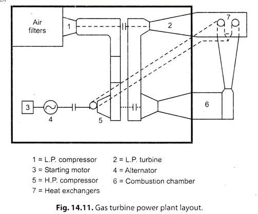 Gas Turbine Power Plant Layout