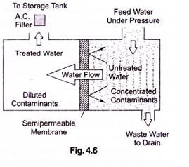 Reverse Osmosis 